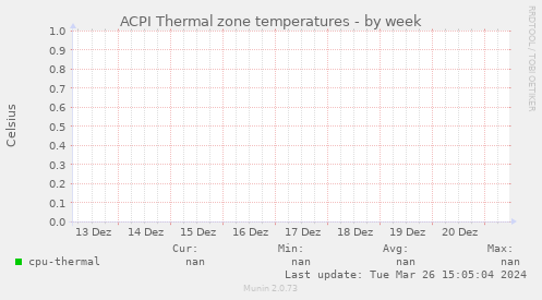 ACPI Thermal zone temperatures