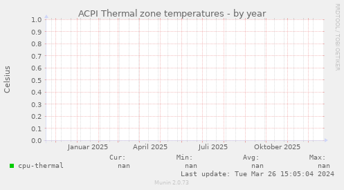 ACPI Thermal zone temperatures