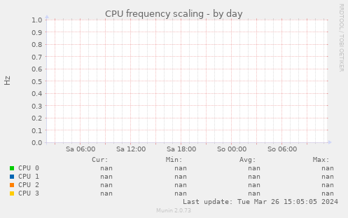 CPU frequency scaling