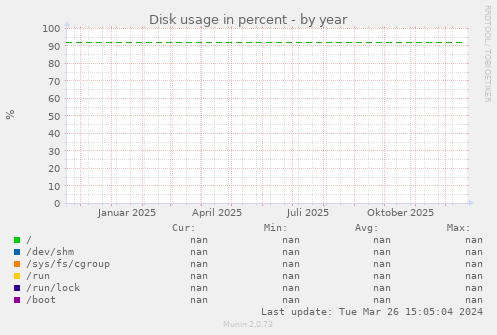 Disk usage in percent
