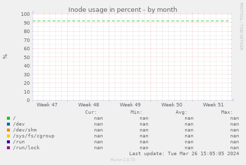 Inode usage in percent