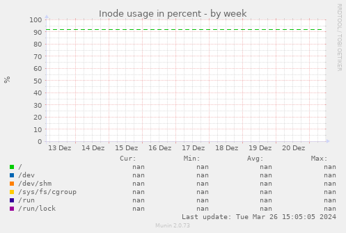 Inode usage in percent