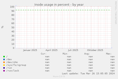 Inode usage in percent