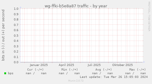 wg-ffki-b5e8a87 traffic