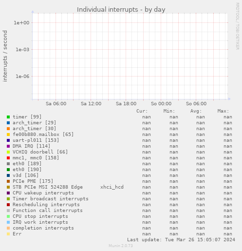 Individual interrupts