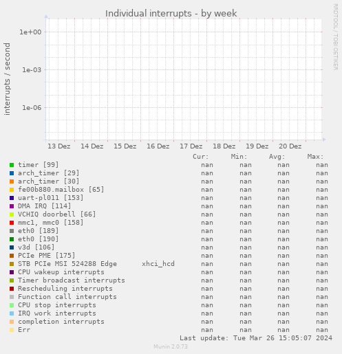Individual interrupts