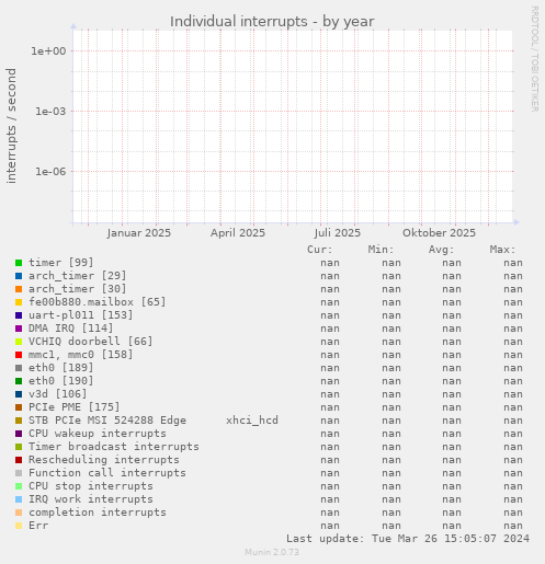 Individual interrupts