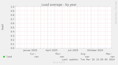 Load average