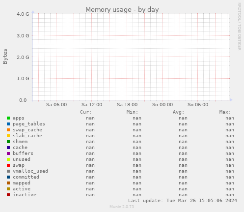 Memory usage