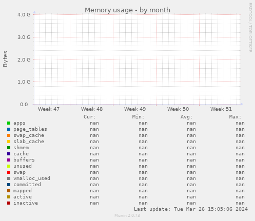 Memory usage