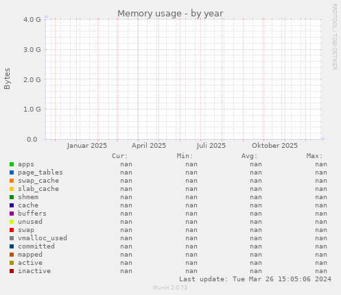 Memory usage