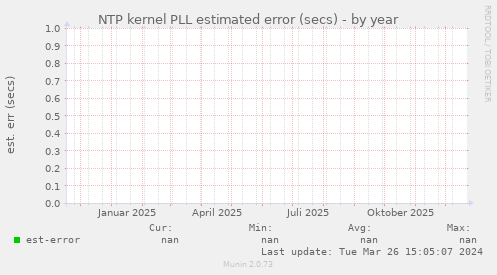 NTP kernel PLL estimated error (secs)