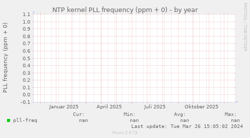 NTP kernel PLL frequency (ppm + 0)