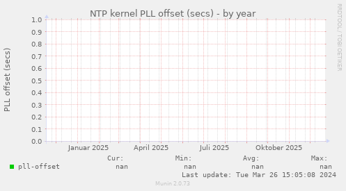 NTP kernel PLL offset (secs)