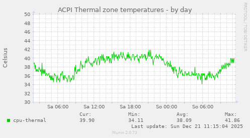 ACPI Thermal zone temperatures