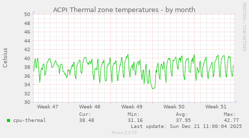 ACPI Thermal zone temperatures