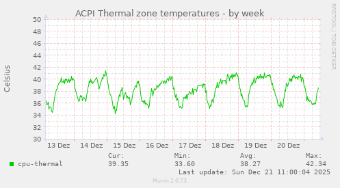 ACPI Thermal zone temperatures