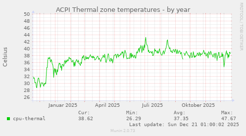 ACPI Thermal zone temperatures