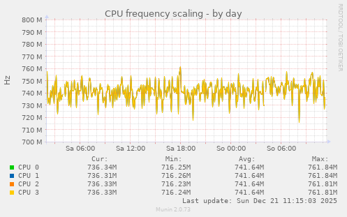 CPU frequency scaling