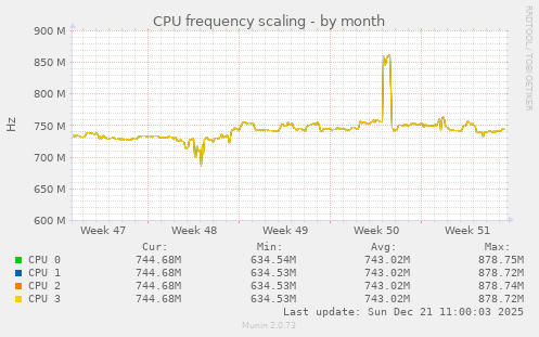 CPU frequency scaling