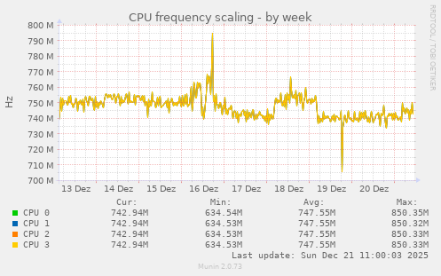 CPU frequency scaling