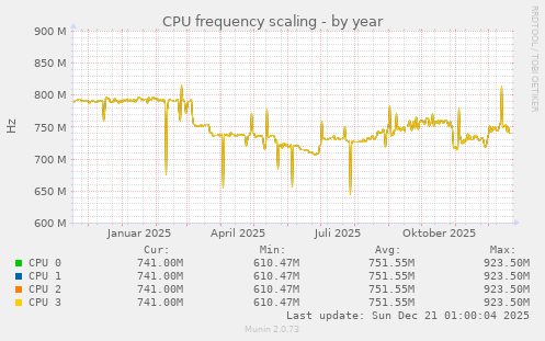 CPU frequency scaling