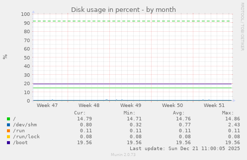 Disk usage in percent