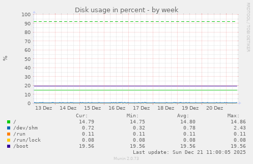 Disk usage in percent