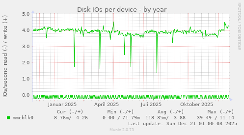 Disk IOs per device