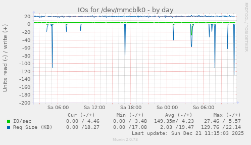 IOs for /dev/mmcblk0