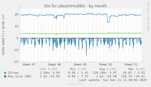 IOs for /dev/mmcblk0