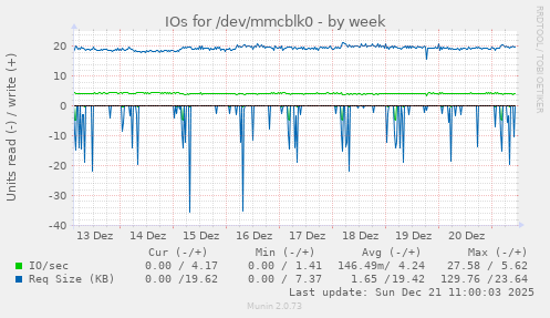 IOs for /dev/mmcblk0