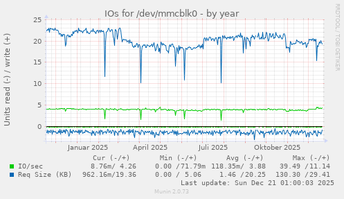 IOs for /dev/mmcblk0