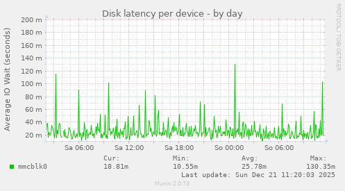 Disk latency per device