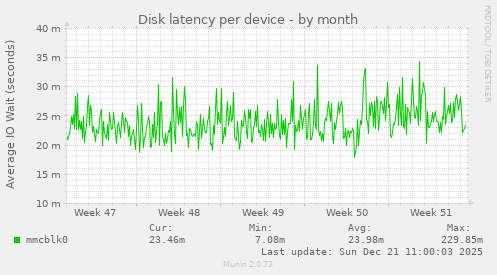 Disk latency per device