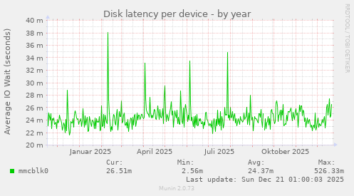 Disk latency per device