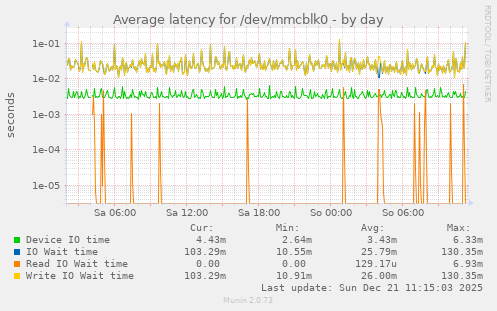 Average latency for /dev/mmcblk0