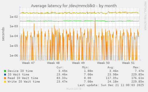 Average latency for /dev/mmcblk0