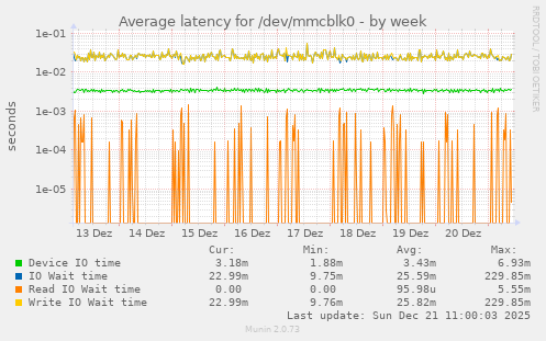 Average latency for /dev/mmcblk0