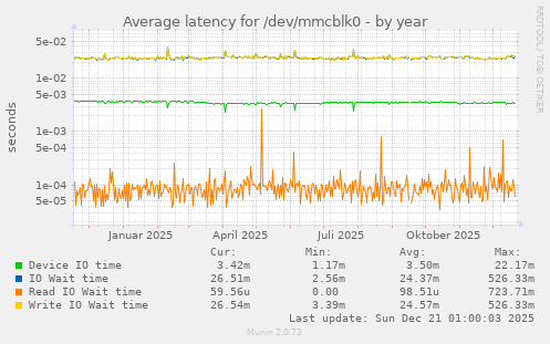 Average latency for /dev/mmcblk0