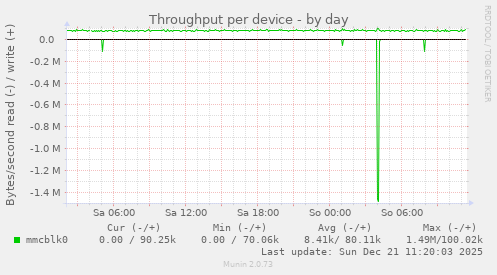 Throughput per device