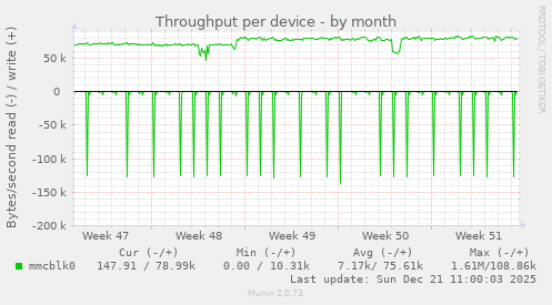 Throughput per device