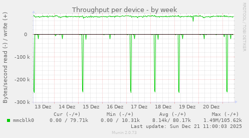 Throughput per device