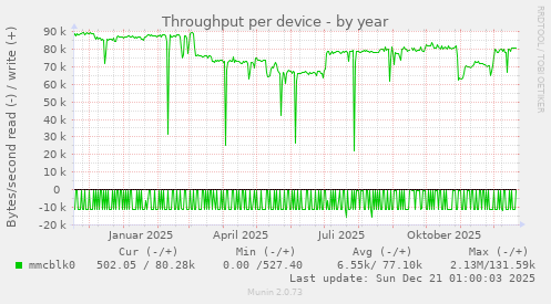Throughput per device