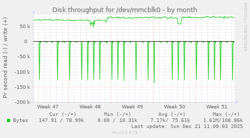 Disk throughput for /dev/mmcblk0