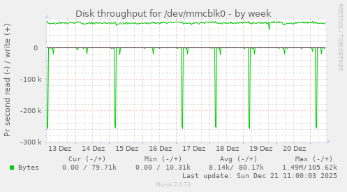 Disk throughput for /dev/mmcblk0