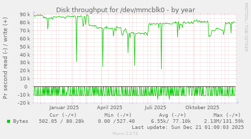 Disk throughput for /dev/mmcblk0