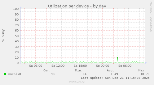 Utilization per device