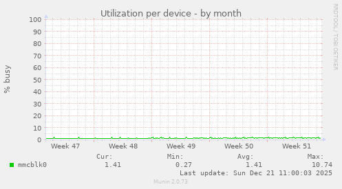 Utilization per device