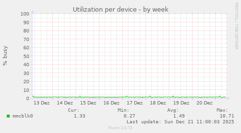 Utilization per device